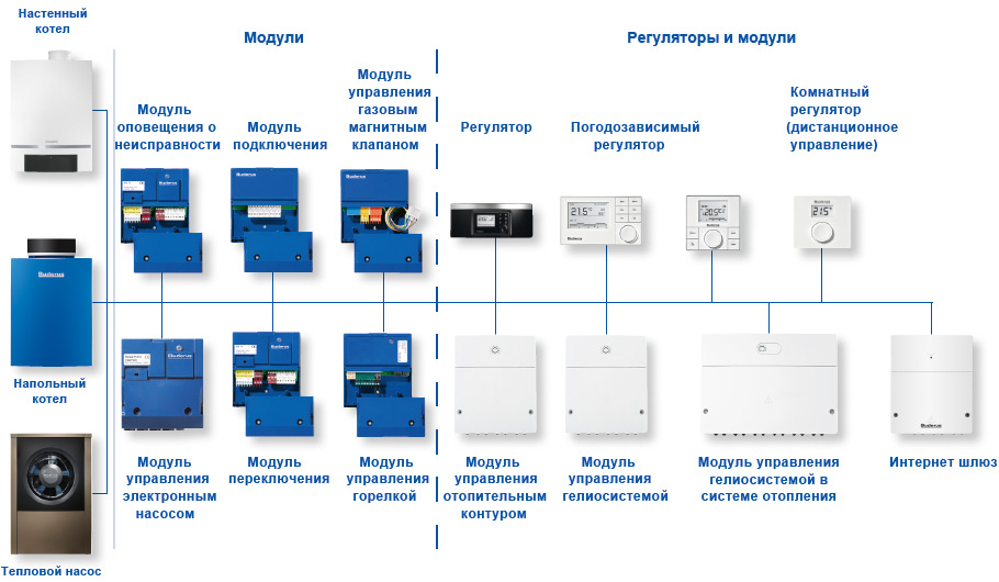 Применение автоматики и модулей Buderus Logamatic EMS plus