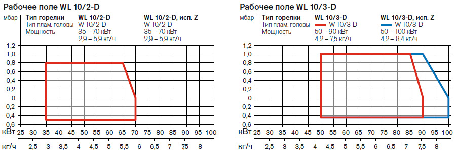 Рабочее поле жидкотопливной горелки Weishaupt WL10