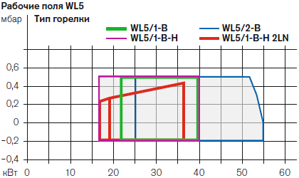 Рабочее поле жидкотопливной горелки Weishaupt WL5