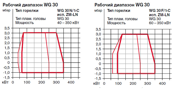 Рабочее поле газовой горелки Weishaupt WG30