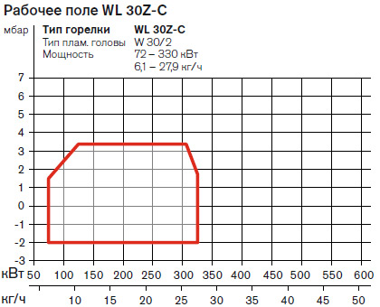 Рабочее поле жидкотопливной горелки Weishaupt WL30