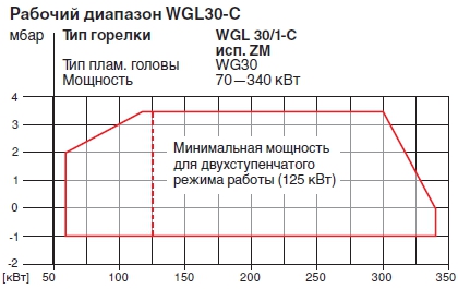 Рабочее поле комбинированной горелки Weishaupt WGL30