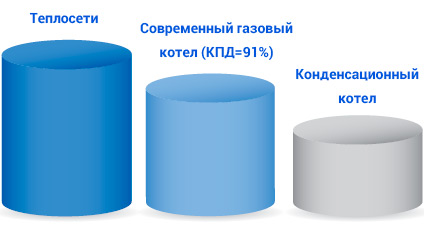 Теплосети / Обычный газовый котел / Конденсационный котел