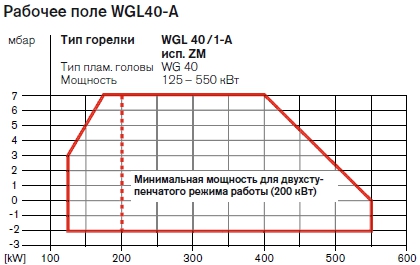 Рабочее поле комбинированной горелки Weishaupt WGL40