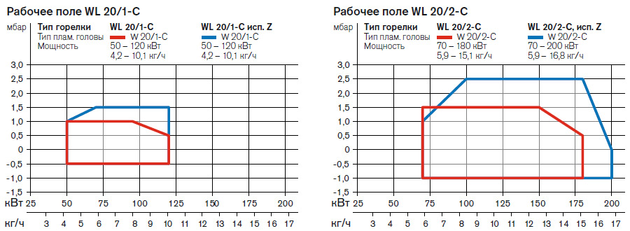 Рабочее поле жидкотопливной горелки Weishaupt WL20