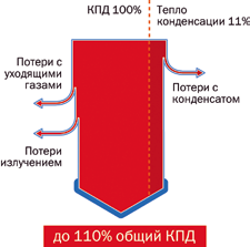 Принцип при получении КПД 110% конденсационным котлом