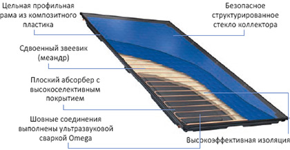 Конструкция гелиоколлектора Logasol SKT1.0