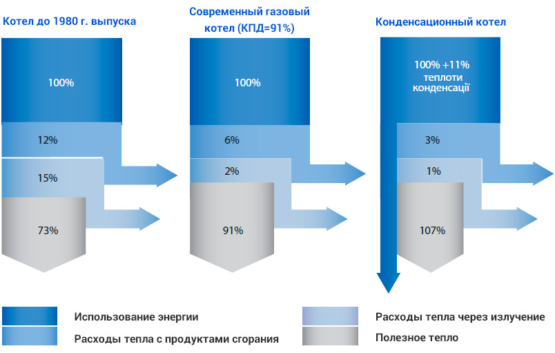 Использование энергии конденсациоными и обычными газовыми котлами