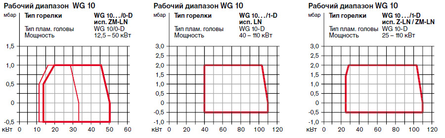 Рабочее поле газовой горелки Weishaupt WG10