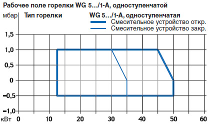 Рабочее поле газовой горелки Weishaupt WG5