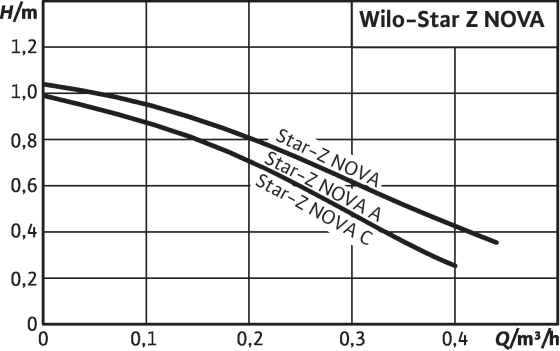 Поле характеристик насоса Wilo Star-Z NOVA