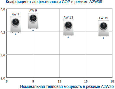 COP теплового насоса Bosch Compress 7000i AW