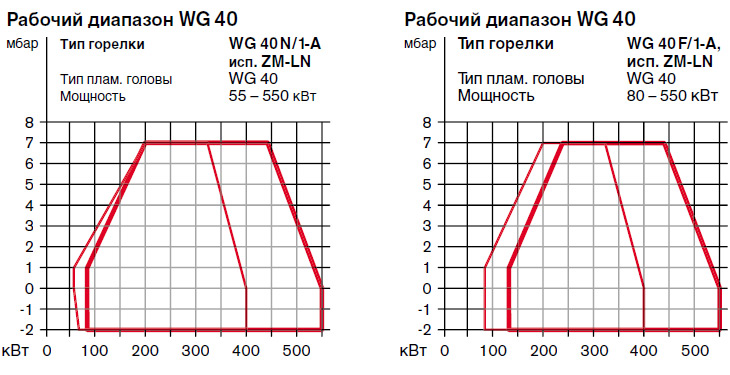 Рабочее поле газовой горелки Weishaupt WG40