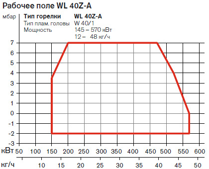 Рабочее поле жидкотопливной горелки Weishaupt WL40