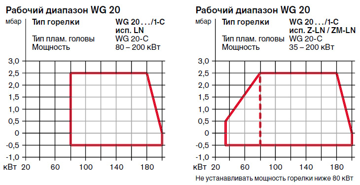 Рабочее поле газовой горелки Weishaupt WG20